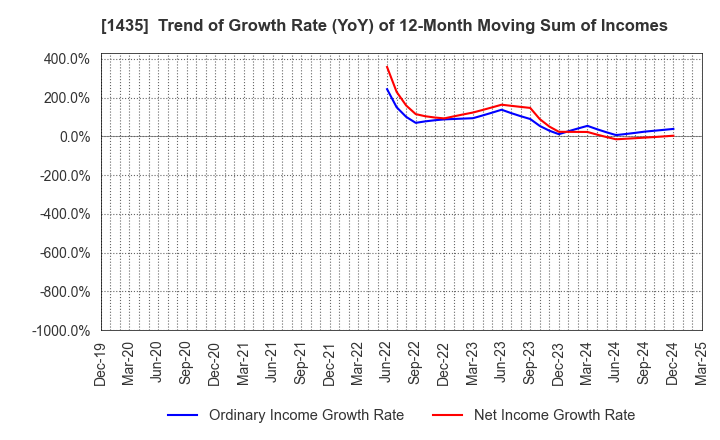 1435 robot home Inc.: Trend of Growth Rate (YoY) of 12-Month Moving Sum of Incomes
