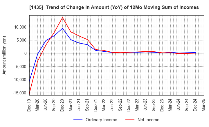 1435 robot home Inc.: Trend of Change in Amount (YoY) of 12Mo Moving Sum of Incomes