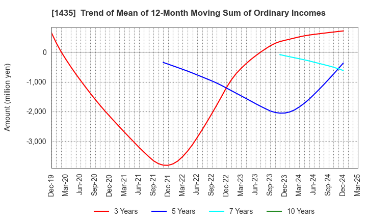 1435 robot home Inc.: Trend of Mean of 12-Month Moving Sum of Ordinary Incomes