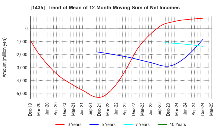 1435 robot home Inc.: Trend of Mean of 12-Month Moving Sum of Net Incomes