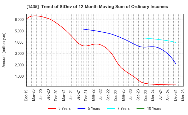1435 robot home Inc.: Trend of StDev of 12-Month Moving Sum of Ordinary Incomes