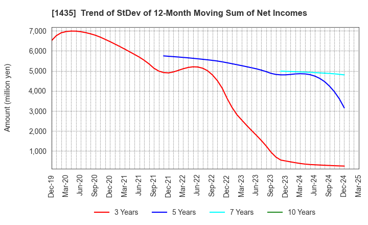 1435 robot home Inc.: Trend of StDev of 12-Month Moving Sum of Net Incomes