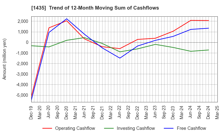 1435 robot home Inc.: Trend of 12-Month Moving Sum of Cashflows