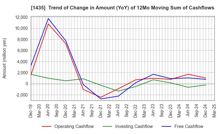 1435 robot home Inc.: Trend of Change in Amount (YoY) of 12Mo Moving Sum of Cashflows