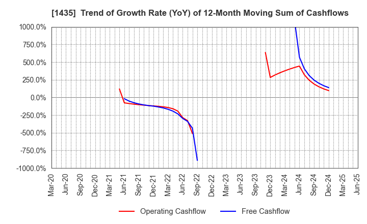 1435 robot home Inc.: Trend of Growth Rate (YoY) of 12-Month Moving Sum of Cashflows