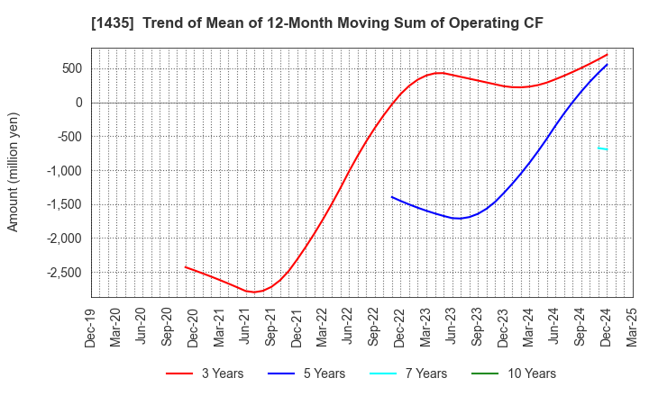 1435 robot home Inc.: Trend of Mean of 12-Month Moving Sum of Operating CF