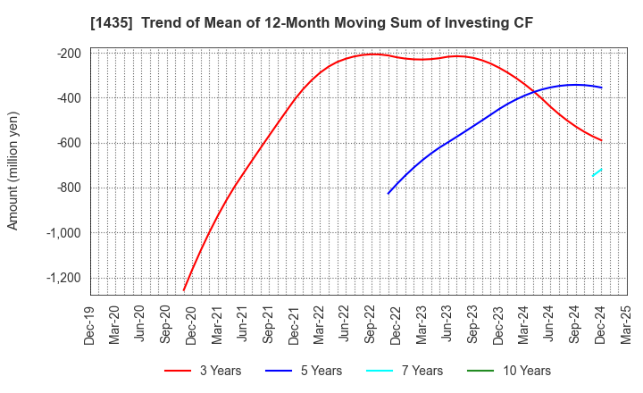 1435 robot home Inc.: Trend of Mean of 12-Month Moving Sum of Investing CF