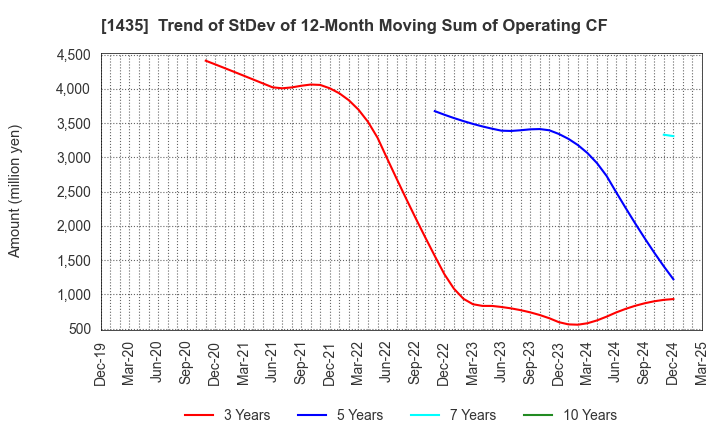 1435 robot home Inc.: Trend of StDev of 12-Month Moving Sum of Operating CF