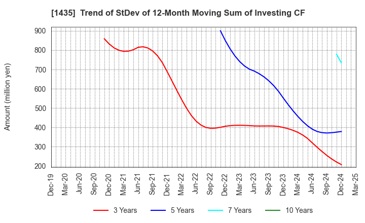 1435 robot home Inc.: Trend of StDev of 12-Month Moving Sum of Investing CF