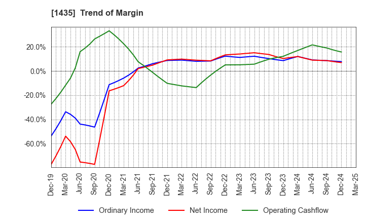 1435 robot home Inc.: Trend of Margin