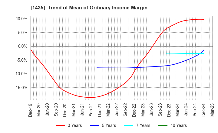 1435 robot home Inc.: Trend of Mean of Ordinary Income Margin
