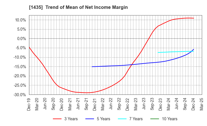 1435 robot home Inc.: Trend of Mean of Net Income Margin
