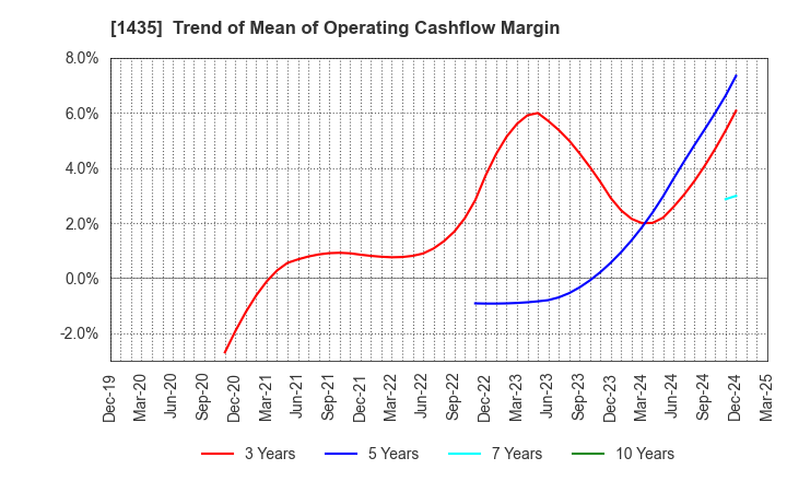 1435 robot home Inc.: Trend of Mean of Operating Cashflow Margin