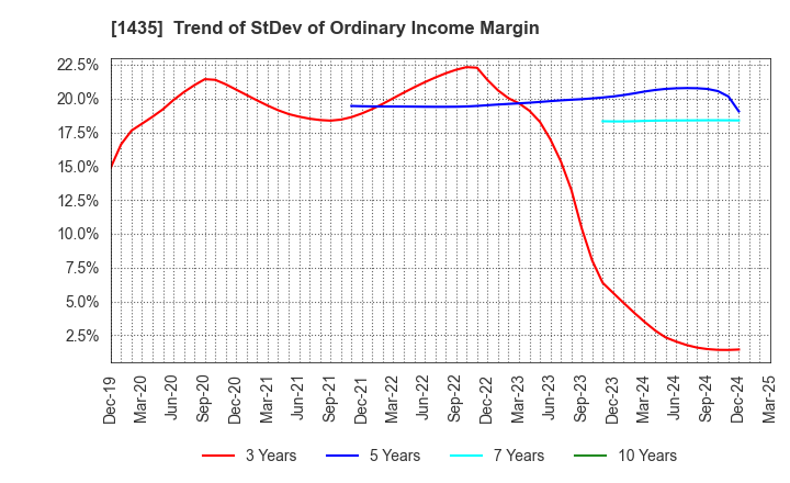 1435 robot home Inc.: Trend of StDev of Ordinary Income Margin