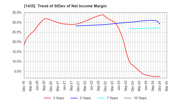 1435 robot home Inc.: Trend of StDev of Net Income Margin