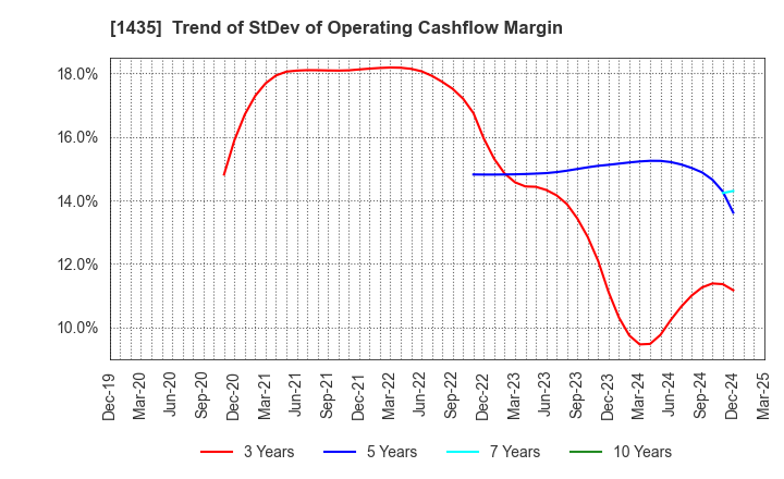 1435 robot home Inc.: Trend of StDev of Operating Cashflow Margin