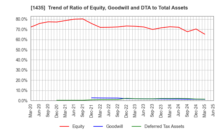 1435 robot home Inc.: Trend of Ratio of Equity, Goodwill and DTA to Total Assets