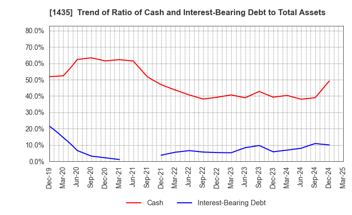 1435 robot home Inc.: Trend of Ratio of Cash and Interest-Bearing Debt to Total Assets