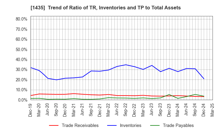 1435 robot home Inc.: Trend of Ratio of TR, Inventories and TP to Total Assets