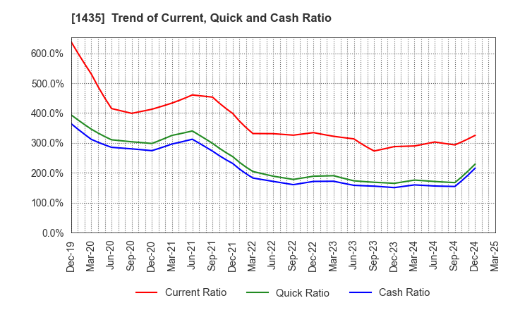 1435 robot home Inc.: Trend of Current, Quick and Cash Ratio