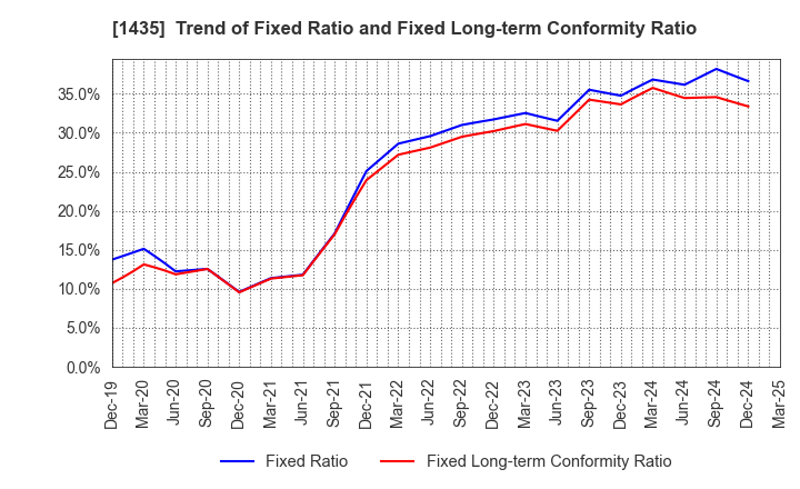 1435 robot home Inc.: Trend of Fixed Ratio and Fixed Long-term Conformity Ratio