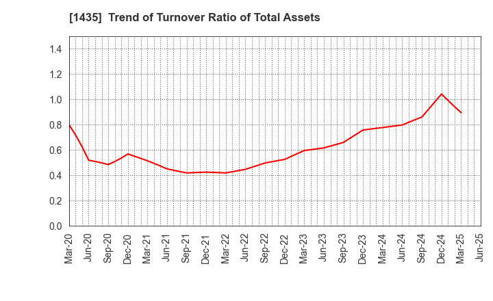 1435 robot home Inc.: Trend of Turnover Ratio of Total Assets
