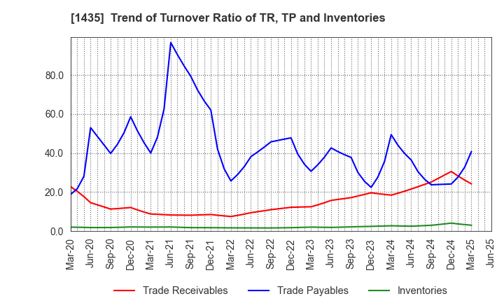 1435 robot home Inc.: Trend of Turnover Ratio of TR, TP and Inventories