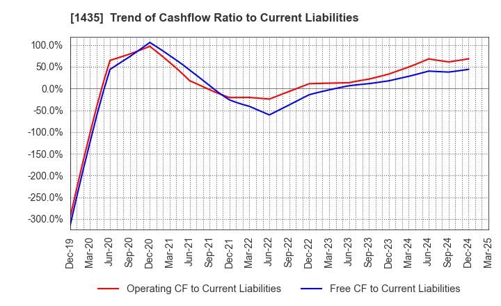 1435 robot home Inc.: Trend of Cashflow Ratio to Current Liabilities