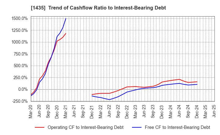 1435 robot home Inc.: Trend of Cashflow Ratio to Interest-Bearing Debt