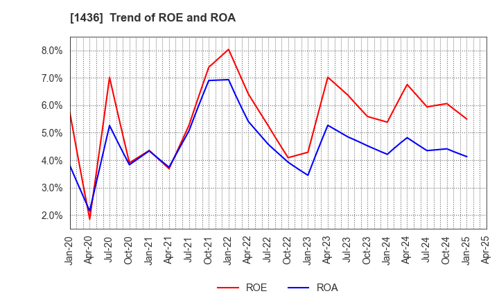 1436 GreenEnergy & Company Inc.: Trend of ROE and ROA