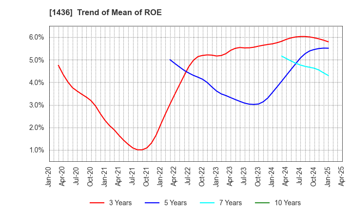 1436 GreenEnergy & Company Inc.: Trend of Mean of ROE