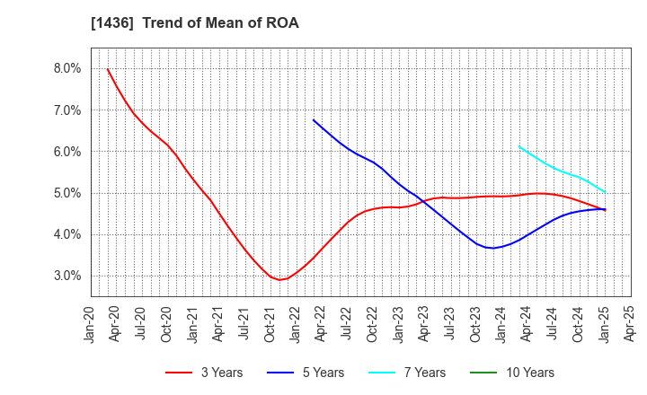 1436 GreenEnergy & Company Inc.: Trend of Mean of ROA