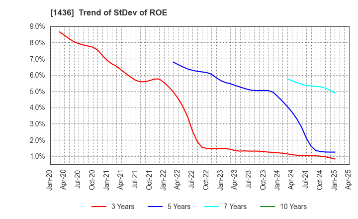 1436 GreenEnergy & Company Inc.: Trend of StDev of ROE