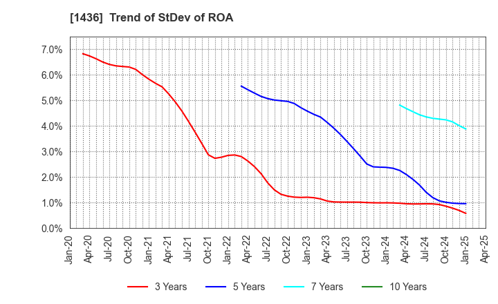 1436 GreenEnergy & Company Inc.: Trend of StDev of ROA