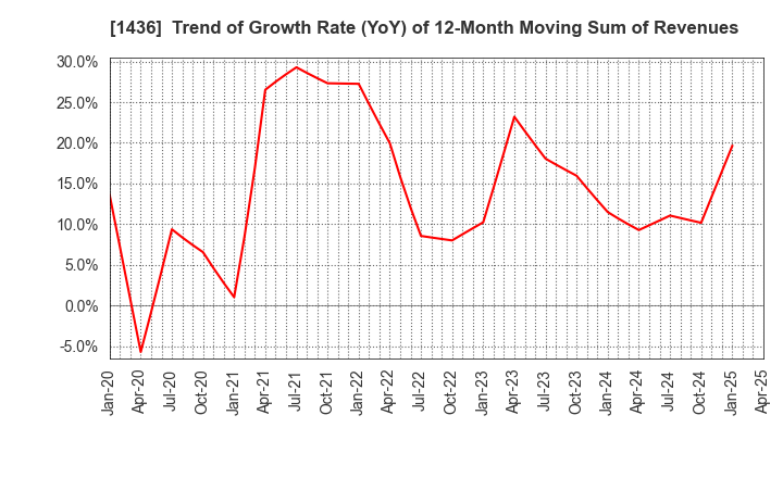 1436 GreenEnergy & Company Inc.: Trend of Growth Rate (YoY) of 12-Month Moving Sum of Revenues