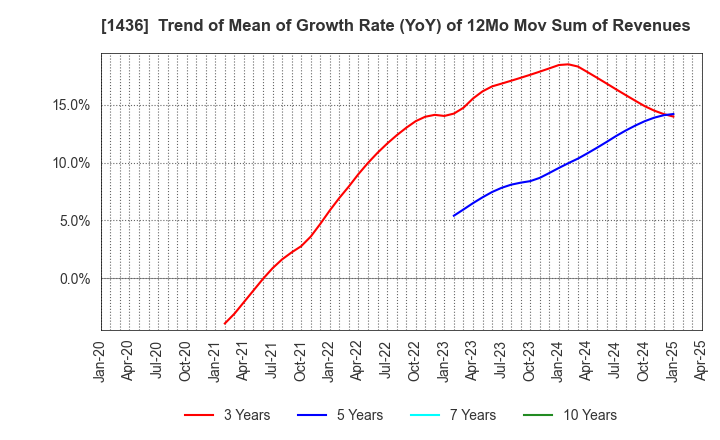 1436 GreenEnergy & Company Inc.: Trend of Mean of Growth Rate (YoY) of 12Mo Mov Sum of Revenues