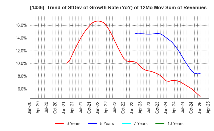 1436 GreenEnergy & Company Inc.: Trend of StDev of Growth Rate (YoY) of 12Mo Mov Sum of Revenues
