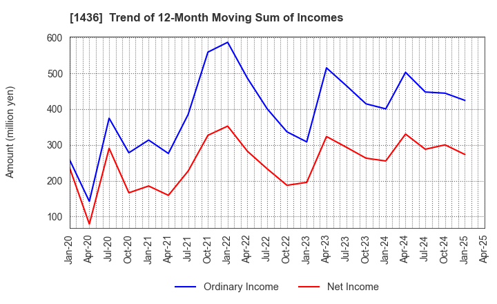 1436 GreenEnergy & Company Inc.: Trend of 12-Month Moving Sum of Incomes