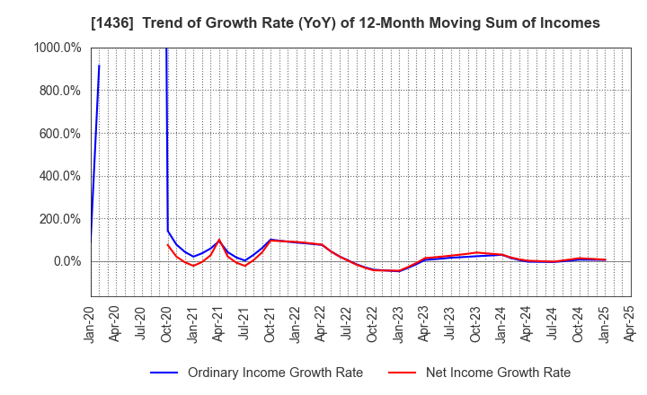1436 GreenEnergy & Company Inc.: Trend of Growth Rate (YoY) of 12-Month Moving Sum of Incomes
