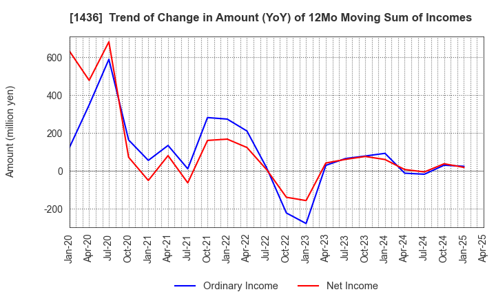 1436 GreenEnergy & Company Inc.: Trend of Change in Amount (YoY) of 12Mo Moving Sum of Incomes