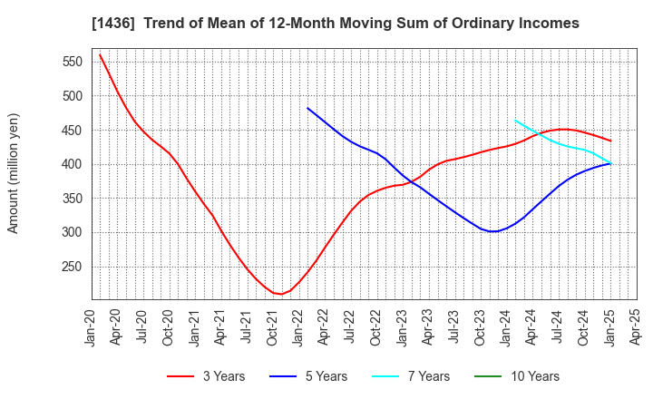 1436 GreenEnergy & Company Inc.: Trend of Mean of 12-Month Moving Sum of Ordinary Incomes