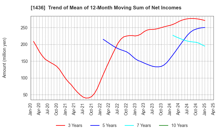 1436 GreenEnergy & Company Inc.: Trend of Mean of 12-Month Moving Sum of Net Incomes