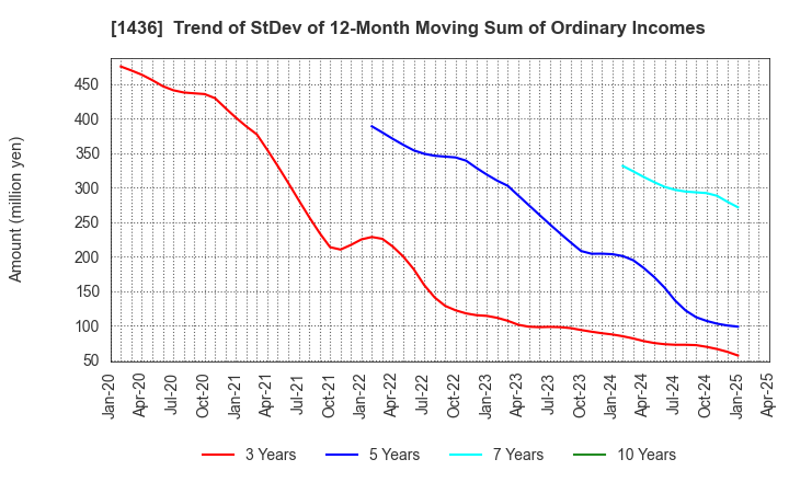 1436 GreenEnergy & Company Inc.: Trend of StDev of 12-Month Moving Sum of Ordinary Incomes