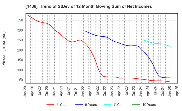 1436 GreenEnergy & Company Inc.: Trend of StDev of 12-Month Moving Sum of Net Incomes