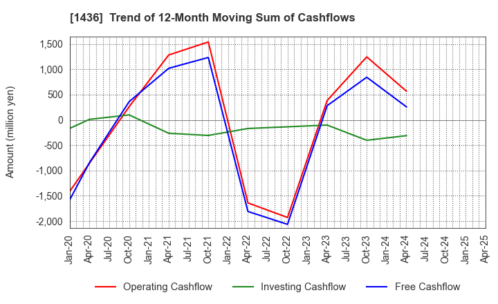 1436 GreenEnergy & Company Inc.: Trend of 12-Month Moving Sum of Cashflows
