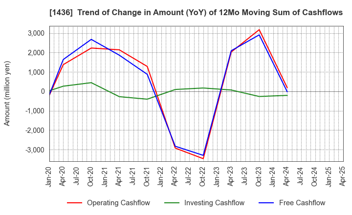 1436 GreenEnergy & Company Inc.: Trend of Change in Amount (YoY) of 12Mo Moving Sum of Cashflows