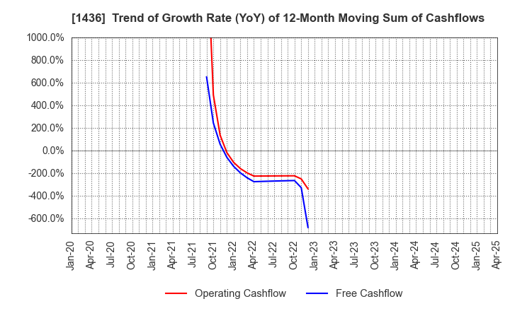 1436 GreenEnergy & Company Inc.: Trend of Growth Rate (YoY) of 12-Month Moving Sum of Cashflows