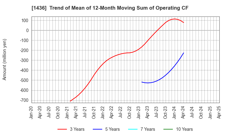 1436 GreenEnergy & Company Inc.: Trend of Mean of 12-Month Moving Sum of Operating CF