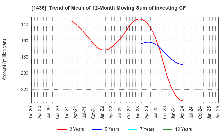 1436 GreenEnergy & Company Inc.: Trend of Mean of 12-Month Moving Sum of Investing CF