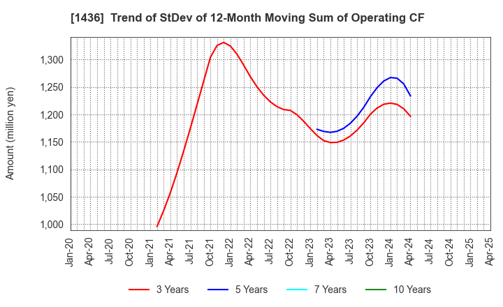 1436 GreenEnergy & Company Inc.: Trend of StDev of 12-Month Moving Sum of Operating CF